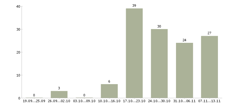 Работа «специалист по ремонту компьютерной техники»-Число вакансий «специалист по ремонту компьютерной техники» на сайте за 2 месяца