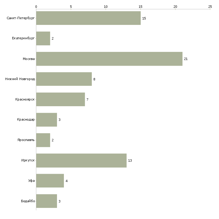 Найти работу специалист по химчистке-Число вакансий «специалист по химчистке» на сайте в городах Росcии