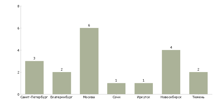 Найти работу специалист с общепита-Число вакансий «специалист с общепита» на сайте в городах Росcии