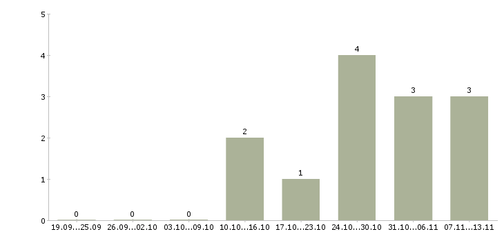 Работа «специалист с общепита»-Число вакансий «специалист с общепита» на сайте за 2 месяца
