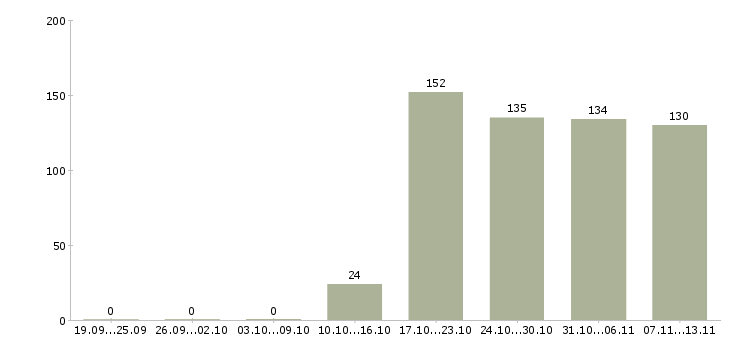Работа «специалист службы контроля качества»-Число вакансий «специалист службы контроля качества» на сайте за 2 месяца