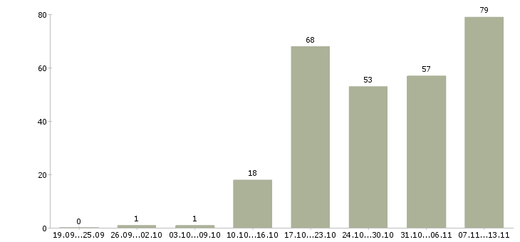Работа «специалист службы поддержки клиентов»-Число вакансий «специалист службы поддержки клиентов» на сайте за 2 месяца