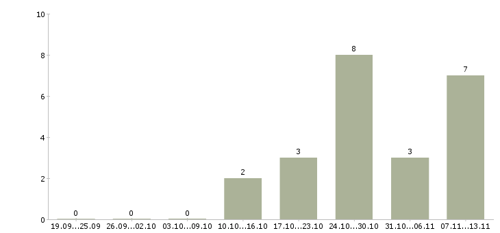 Работа «тестировщик 1с»-Число вакансий «тестировщик 1с» на сайте за 2 месяца
