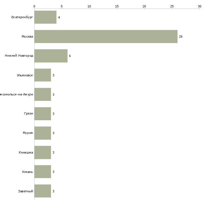 Найти работу техник развлекательного центра-Число вакансий «техник развлекательного центра» на сайте в городах Росcии