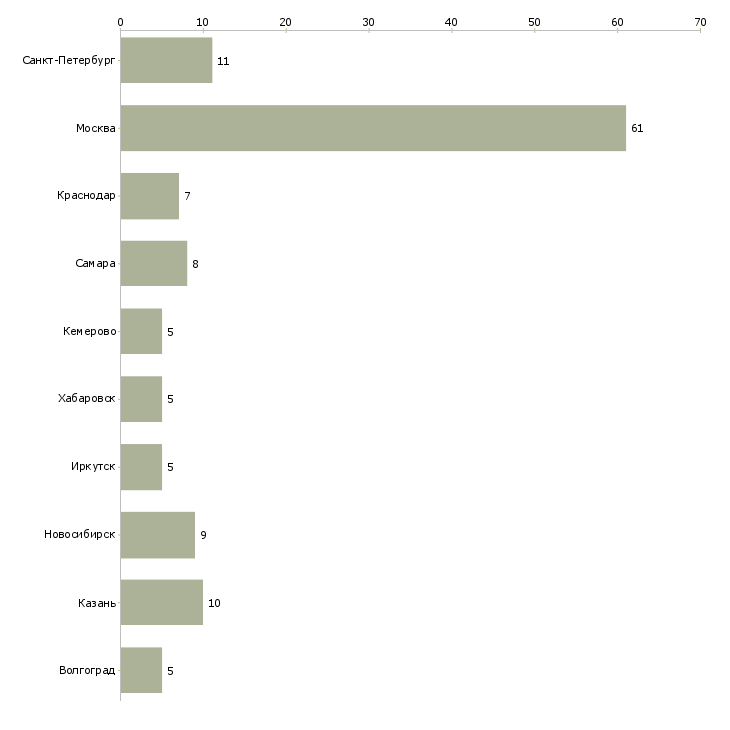 Найти работу технолог кондитерского цеха-Число вакансий «технолог кондитерского цеха» на сайте в городах Росcии