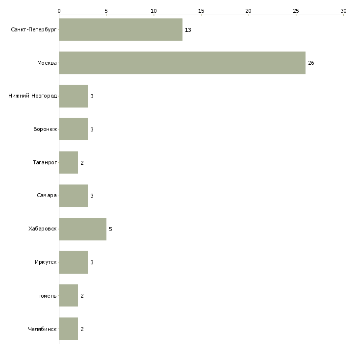 Найти работу транспортный координатор-Число вакансий «транспортный координатор» на сайте в городах Росcии