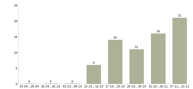 Работа «транспортный координатор»-Число вакансий «транспортный координатор» на сайте за 2 месяца
