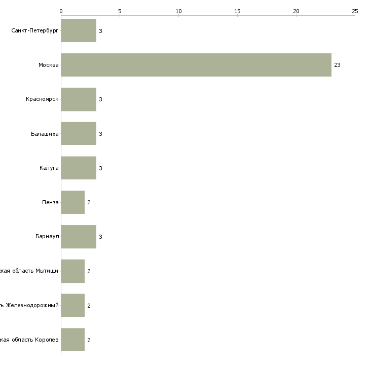 Найти работу требуется газоэлектросварщик-Число вакансий «требуется газоэлектросварщик» на сайте в городах Росcии