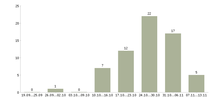 Работа «требуется газоэлектросварщик»-Число вакансий «требуется газоэлектросварщик» на сайте за 2 месяца