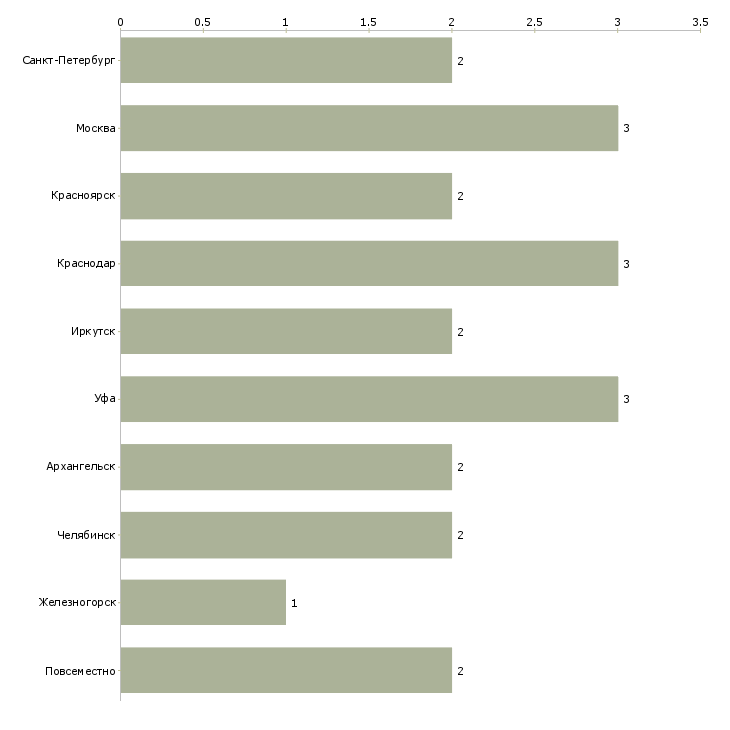 Найти работу требуется управленец-Число вакансий «требуется управленец» на сайте в городах Росcии