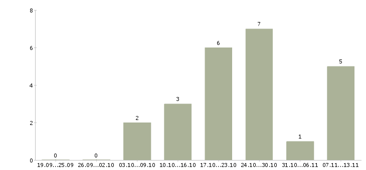 Работа «требуется управленец»-Число вакансий «требуется управленец» на сайте за 2 месяца
