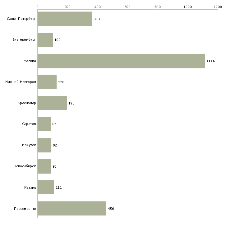 Найти работу требуются сотрудники без опыта работы-Число вакансий «требуются сотрудники без опыта работы» на сайте в городах Росcии