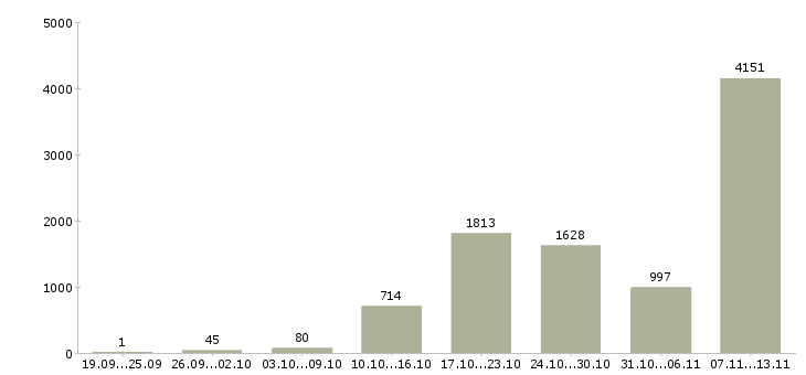 Работа «требуются сотрудники без опыта работы»-Число вакансий «требуются сотрудники без опыта работы» на сайте за 2 месяца