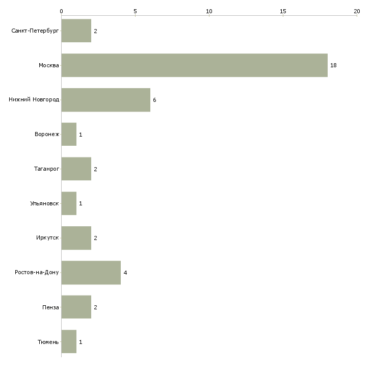 Найти работу удаленный консультант по 1с-Число вакансий «удаленный консультант по 1с» на сайте в городах Росcии
