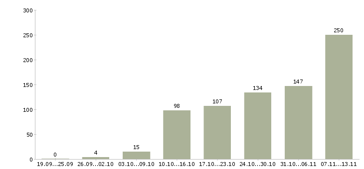 Работа «упаковщик заказов»-Число вакансий «упаковщик заказов» на сайте за 2 месяца