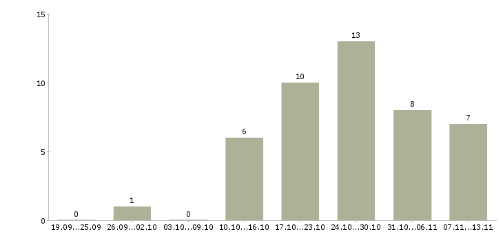 Работа «управляющий сто»-Число вакансий «управляющий сто» на сайте за 2 месяца