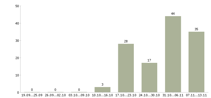 Работа «управляющий ювелирным магазином»-Число вакансий «управляющий ювелирным магазином» на сайте за 2 месяца