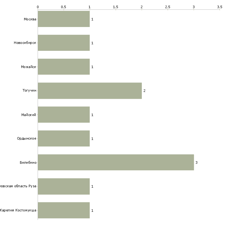 Найти работу фельдшер амбулатории-Число вакансий «фельдшер амбулатории» на сайте в городах Росcии