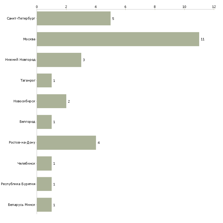Найти работу художник по интерфейсам-Число вакансий «художник по интерфейсам» на сайте в городах Росcии