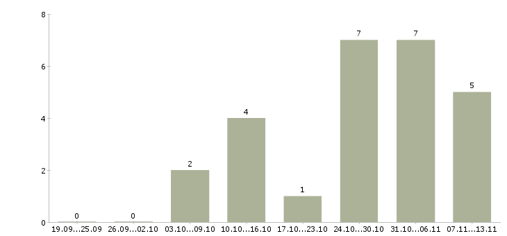 Работа «художник по интерфейсам»-Число вакансий «художник по интерфейсам» на сайте за 2 месяца
