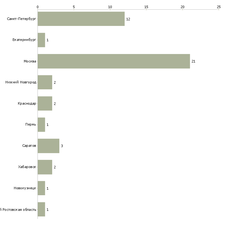 Найти работу юрист по судам с потребителями-Число вакансий «юрист по судам с потребителями» на сайте в городах Росcии