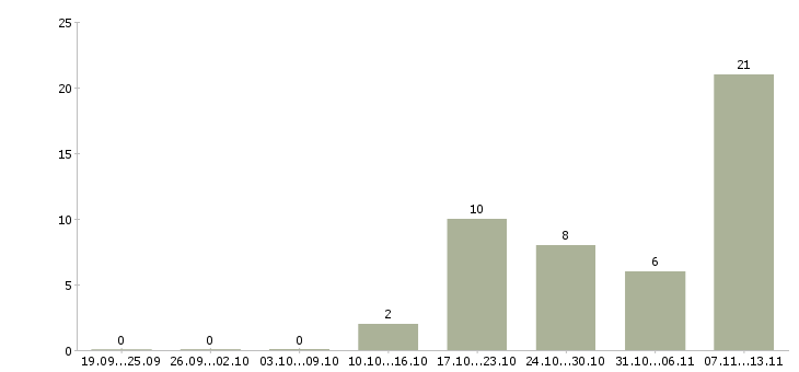 Работа «юрист по судам с потребителями»-Число вакансий «юрист по судам с потребителями» на сайте за 2 месяца