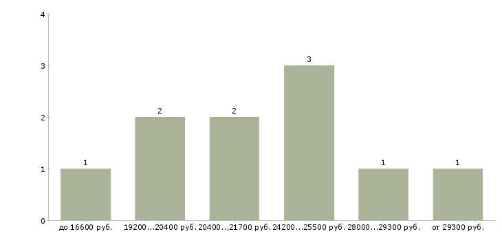 Найти работу администратор торгового зала в Краснодаре - График распределения вакансий «администратор торгового зала» по зарплате