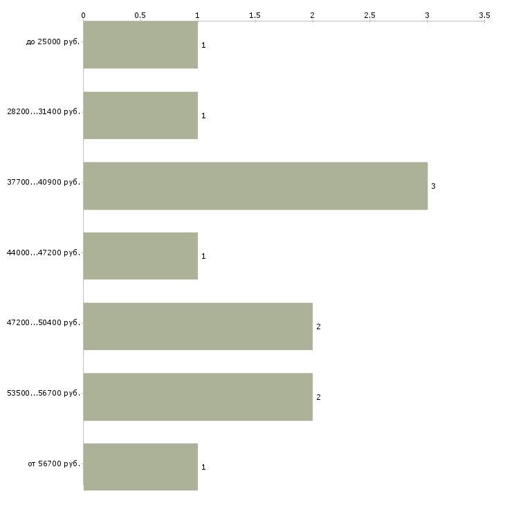 Найти работу андеррайтер в Москве - График распределения вакансий «андеррайтер» по зарплате
