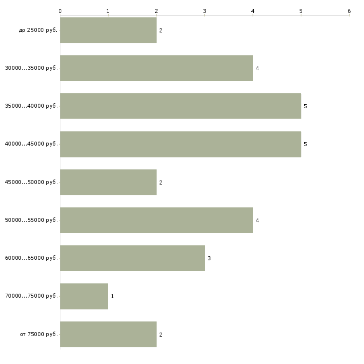 Найти работу дизайнер в салон штор в Москве - График распределения вакансий «дизайнер в салон штор» по зарплате