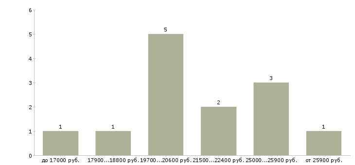 Найти работу кассир в магазин одежды Ростов-на-дону - График распределения вакансий «кассир в магазин одежды» по зарплате