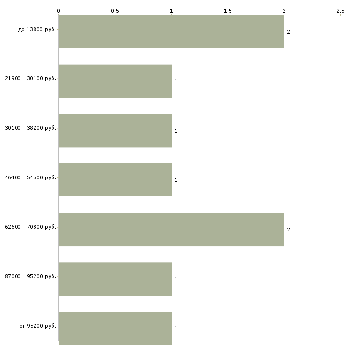 Найти работу программист net Татарстан - График распределения вакансий «программист net» по зарплате