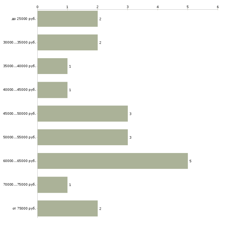 Найти работу сервис инженер 1с в Москве - График распределения вакансий «сервис инженер 1с» по зарплате