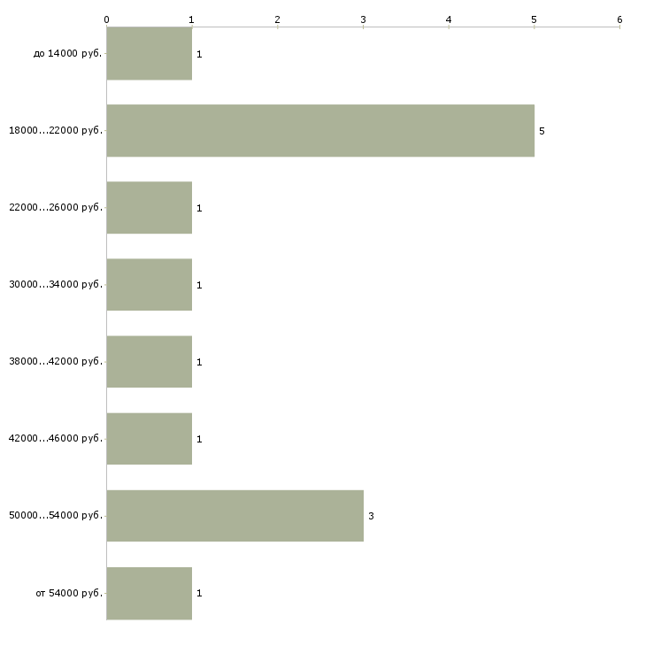 Найти работу сетевая в Тамбове - График распределения вакансий «сетевая» по зарплате