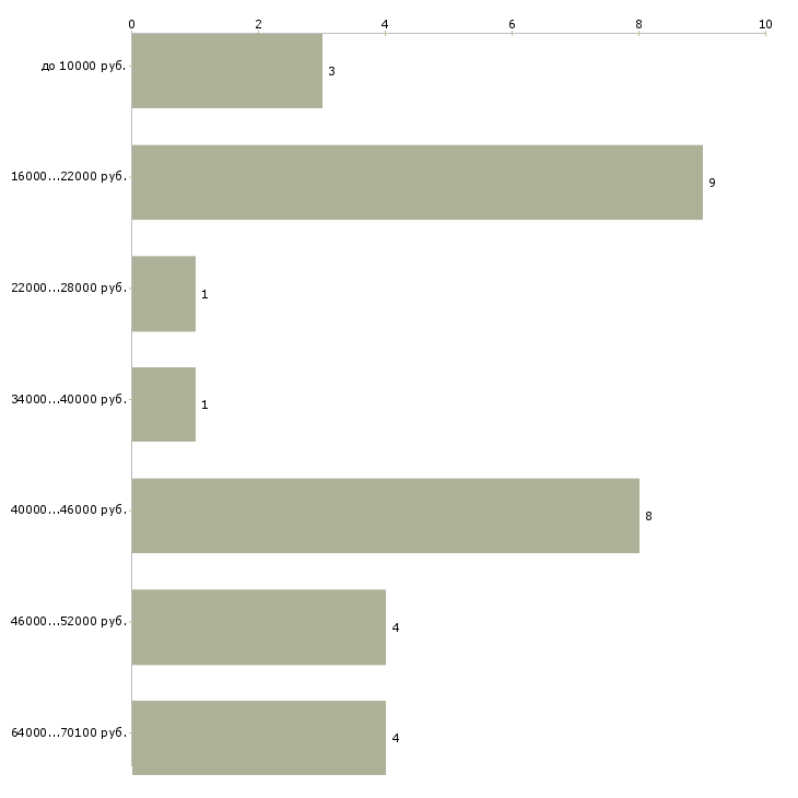 Найти работу слесарь по ремонту автомобилей Башкортостан - График распределения вакансий «слесарь по ремонту автомобилей» по зарплате