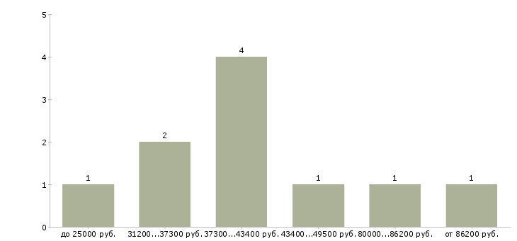 Найти работу технический эксперт в Казани - График распределения вакансий «технический эксперт» по зарплате