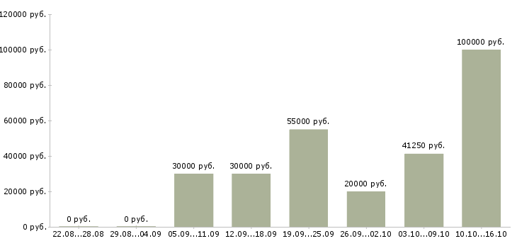 Вакансии php программист Татарстан - Медиана зарплат php программист Татарстан за 2 месяца