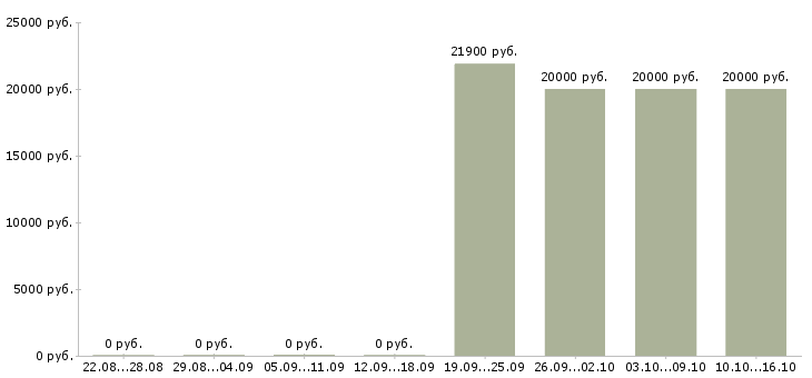 Вакансии seo в Челябинске - Медиана зарплат seo в Челябинске за 2 месяца