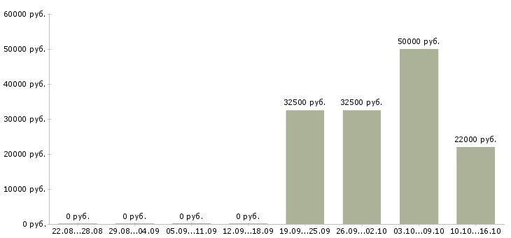 Вакансии автомеханик Нижний новгород - Медиана зарплат автомеханик Нижний новгород за 2 месяца