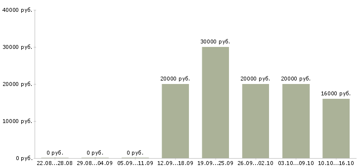 Вакансии администратор баз данных в Самаре - Медиана зарплат администратор баз данных в Самаре за 2 месяца