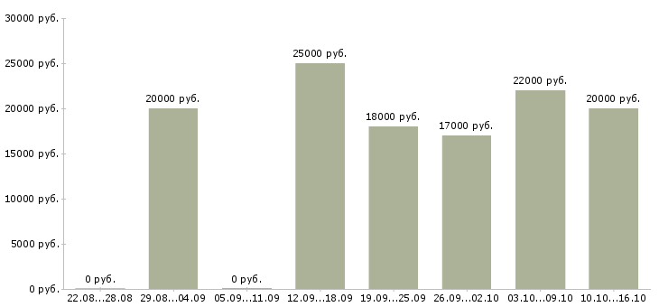 Вакансии администратор магазина в Ижевске - Медиана зарплат администратор магазина в Ижевске за 2 месяца