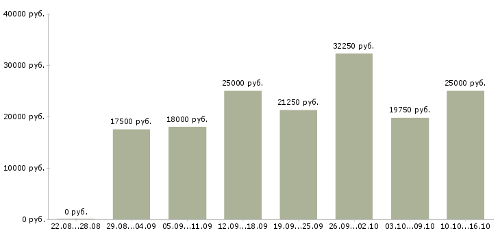 Вакансии администратор на дому в Барнауле - Медиана зарплат администратор на дому в Барнауле за 2 месяца