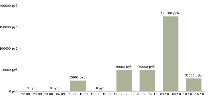 Вакансии архитектор проекта в Новосибирске - Медиана зарплат архитектор проекта в Новосибирске за 2 месяца