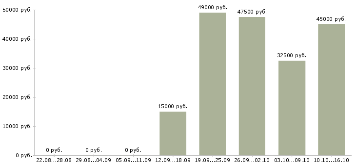 Вакансии бизнес тренер Татарстан - Медиана зарплат бизнес тренер Татарстан за 2 месяца