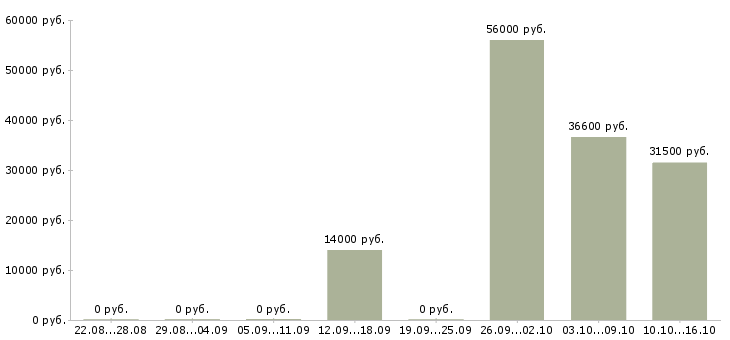 Вакансии бригадир Удмуртия - Медиана зарплат бригадир Удмуртия за 2 месяца