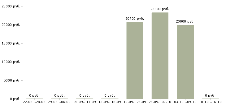 Вакансии в компанию требуется информационный менеджер Мордовия - Медиана зарплат в компанию требуется информационный менеджер Мордовия за 2 месяца