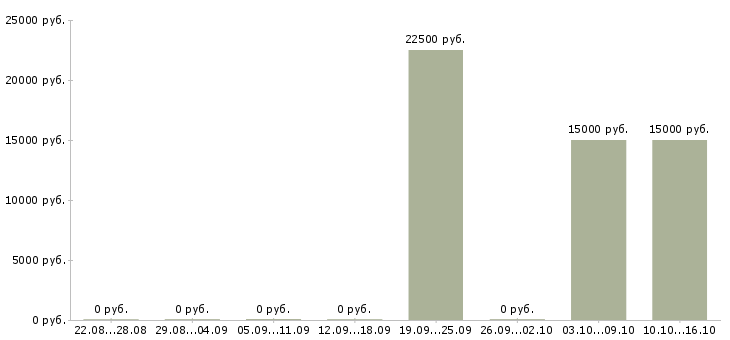 Вакансии в такси в Кирове - Медиана зарплат в такси в Кирове за 2 месяца