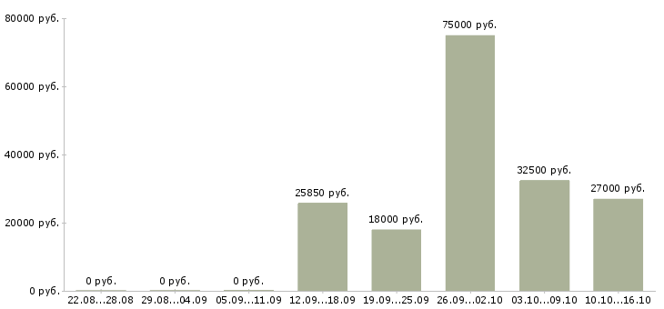 Вакансии ведущий в Магнитогорске - Медиана зарплат ведущий в Магнитогорске за 2 месяца