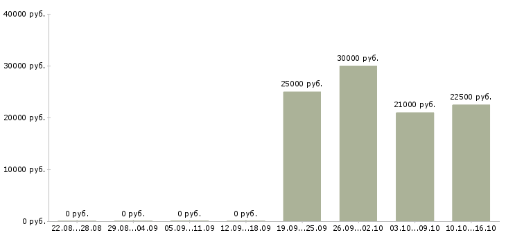 Вакансии главный менеджер Удмуртия - Медиана зарплат главный менеджер Удмуртия за 2 месяца