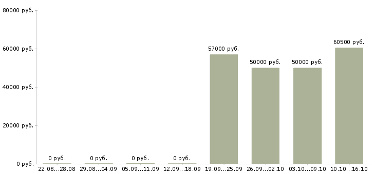 Вакансии грузчик дневные смены в Тольятти - Медиана зарплат грузчик дневные смены в Тольятти за 2 месяца