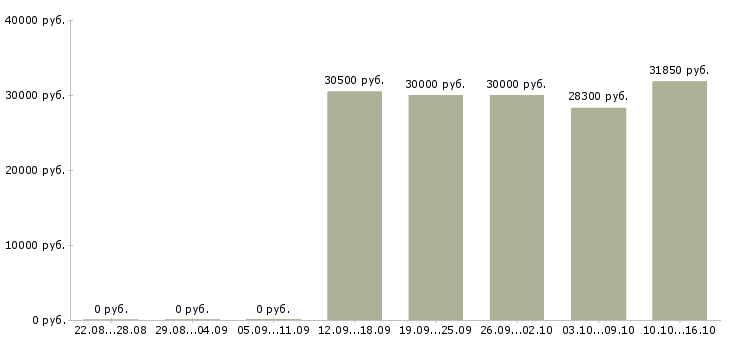 Вакансии директор базы в Ижевске - Медиана зарплат директор базы в Ижевске за 2 месяца